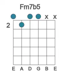 Guitar voicing #0 of the F m7b5 chord